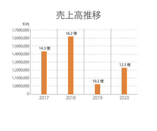 売り上げ高推移