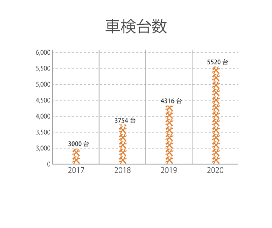 車検実施台数