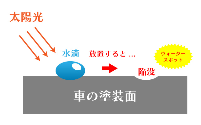 ウォータースポット