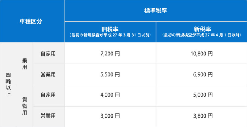 茂原市　サンアイク　未使用車専門店　自動車税